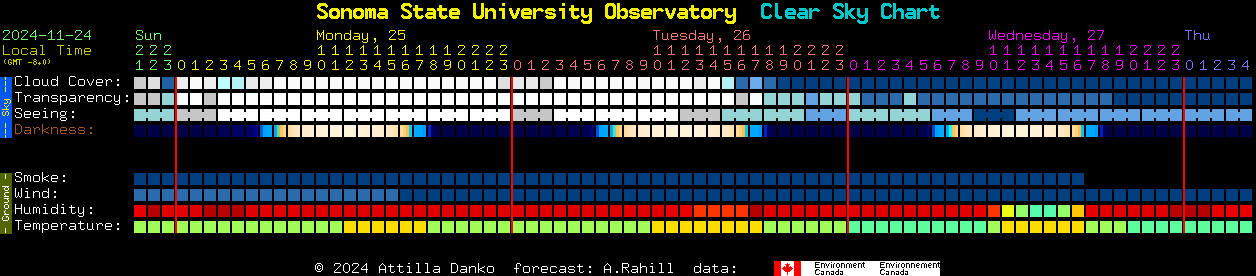 Current forecast for Sonoma State University Observatory Clear Sky Chart