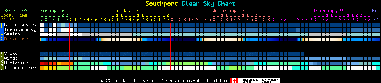 Current forecast for Southport Clear Sky Chart