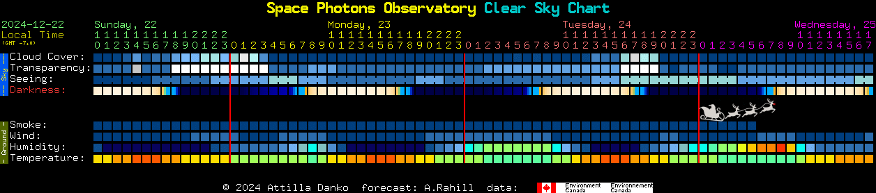 Current forecast for Space Photons Observatory Clear Sky Chart