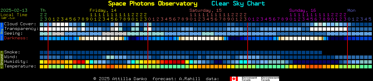 Current forecast for Space Photons Observatory Clear Sky Chart