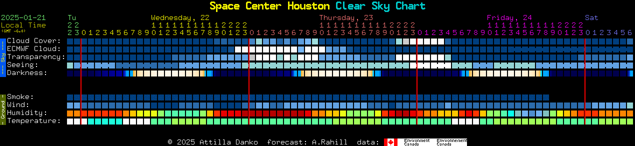 Current forecast for Space Center Houston Clear Sky Chart