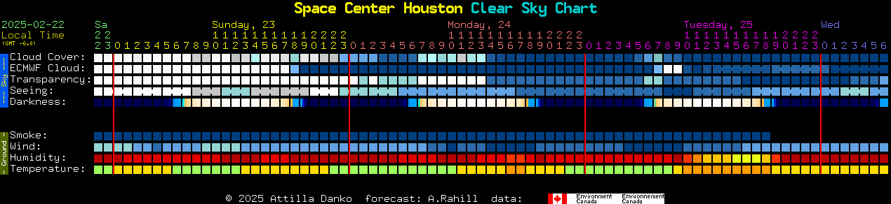 Current forecast for Space Center Houston Clear Sky Chart