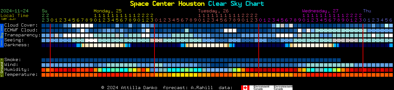 Current forecast for Space Center Houston Clear Sky Chart