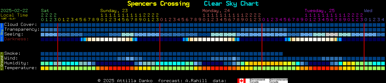 Current forecast for Spencers Crossing Clear Sky Chart