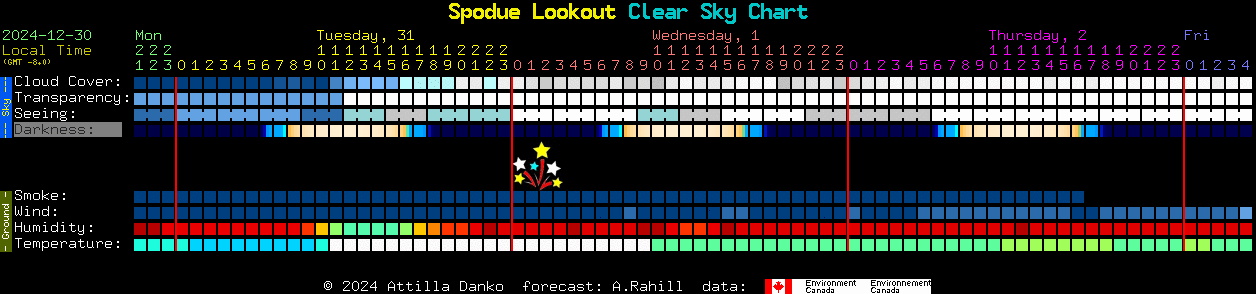 Current forecast for Spodue Lookout Clear Sky Chart