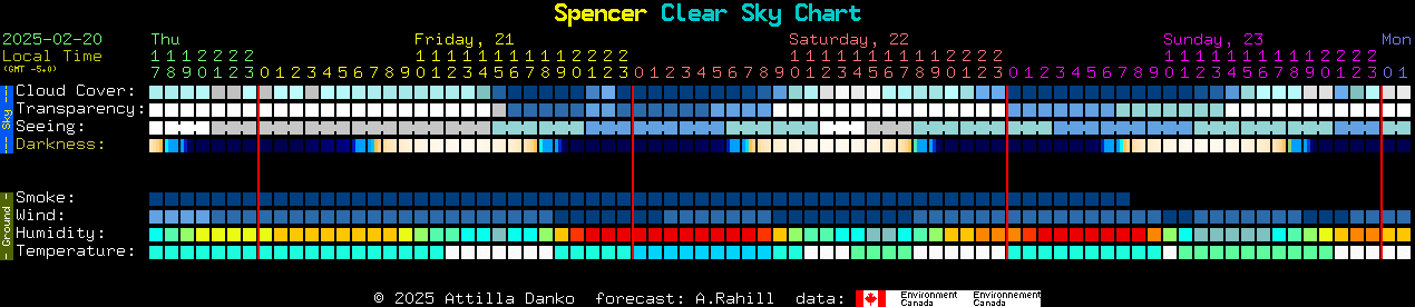 Current forecast for Spencer Clear Sky Chart