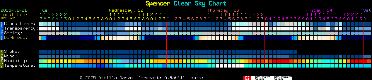 Current forecast for Spencer Clear Sky Chart