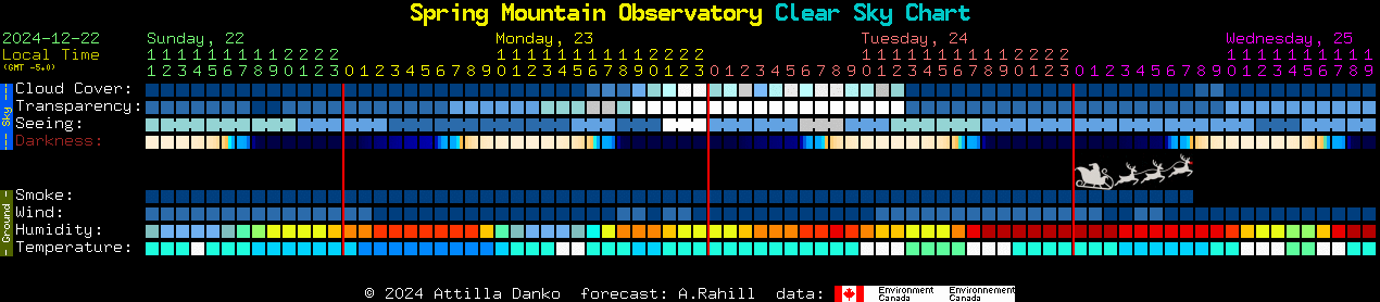 Current forecast for Spring Mountain Observatory Clear Sky Chart