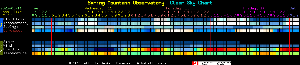 Current forecast for Spring Mountain Observatory Clear Sky Chart