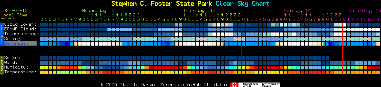 Current forecast for Stephen C. Foster State Park Clear Sky Chart