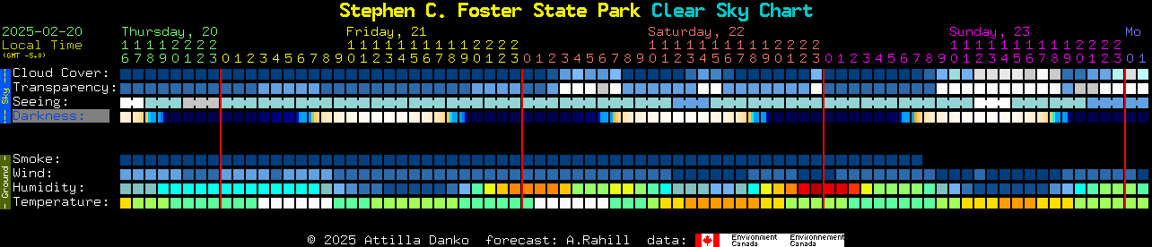 Current forecast for Stephen C. Foster State Park Clear Sky Chart