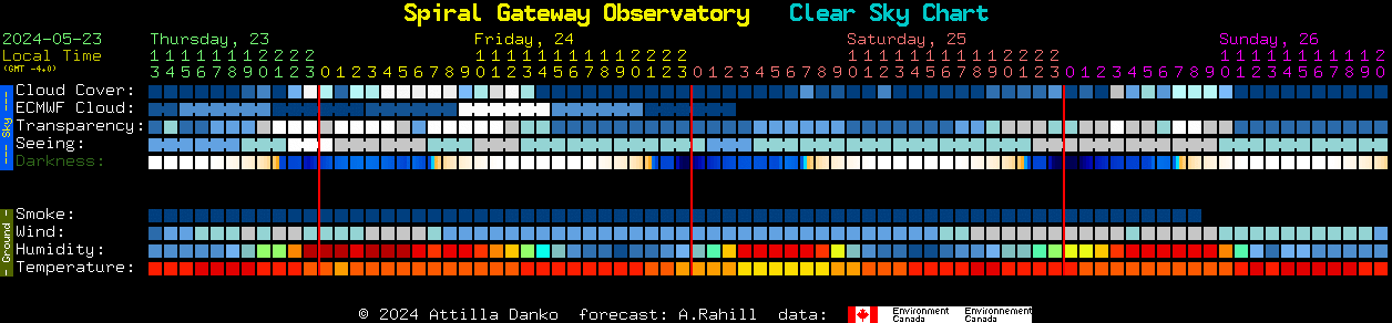Current forecast for Spiral Gateway Observatory Clear Sky Chart