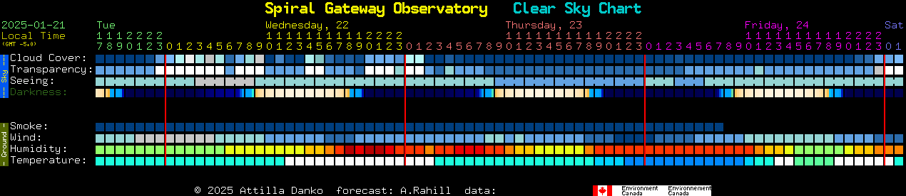 Current forecast for Spiral Gateway Observatory Clear Sky Chart