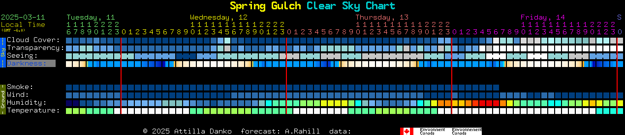 Current forecast for Spring Gulch Clear Sky Chart