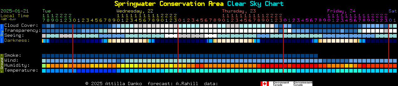 Current forecast for Springwater Conservation Area Clear Sky Chart