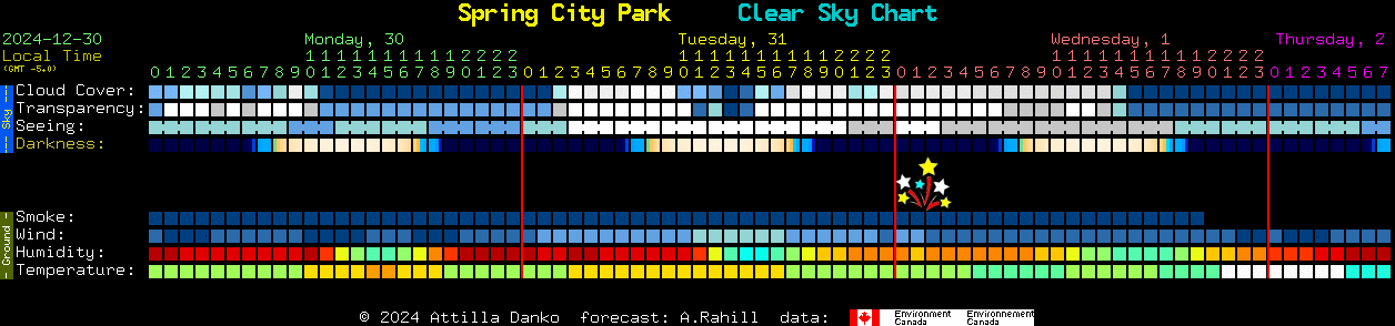 Current forecast for Spring City Park Clear Sky Chart