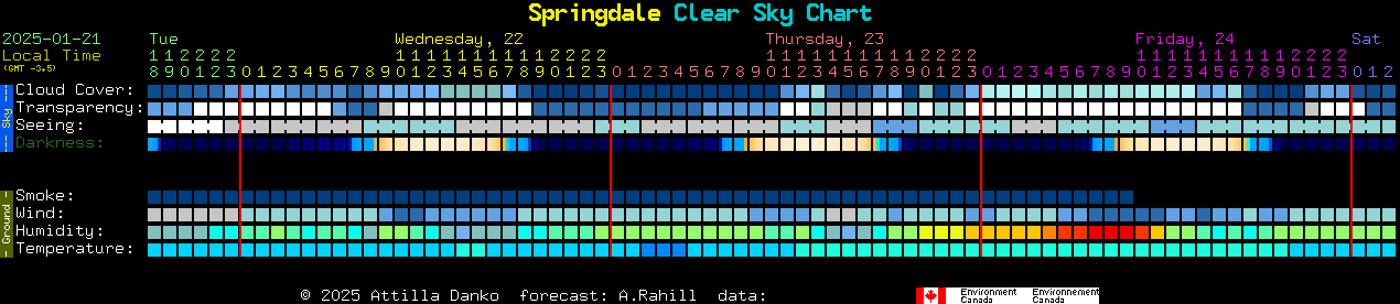 Current forecast for Springdale Clear Sky Chart