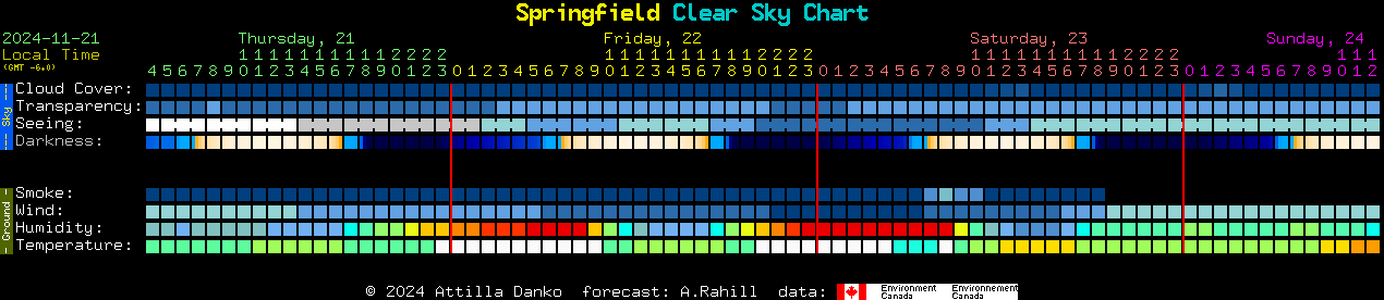 Current forecast for Springfield Clear Sky Chart