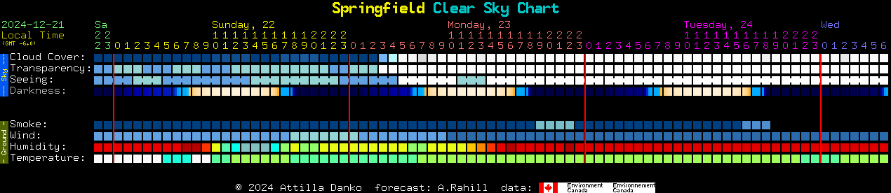 Current forecast for Springfield Clear Sky Chart