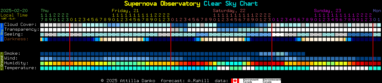 Current forecast for Supernova Observatory Clear Sky Chart