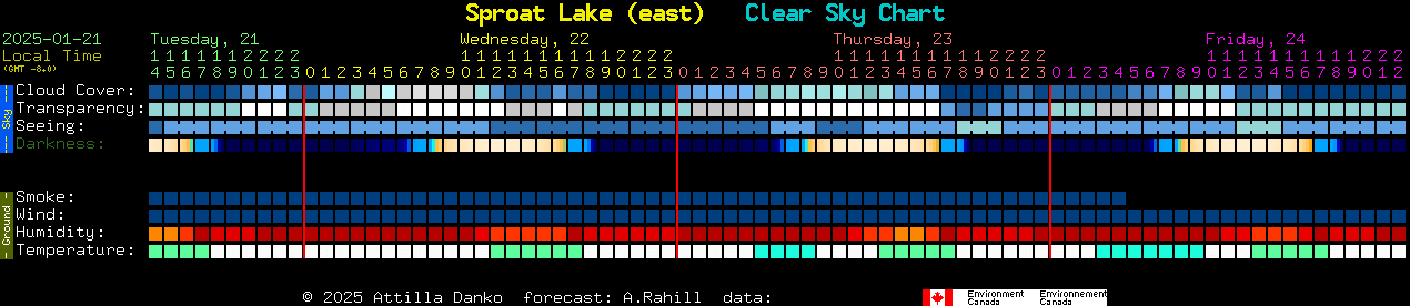 Current forecast for Sproat Lake (east) Clear Sky Chart