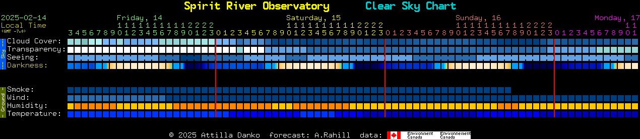 Current forecast for Spirit River Observatory Clear Sky Chart