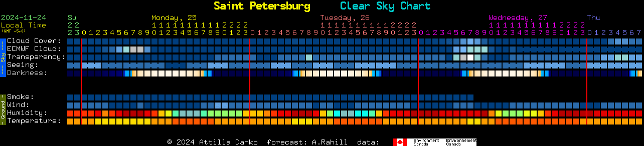 Current forecast for Saint Petersburg Clear Sky Chart