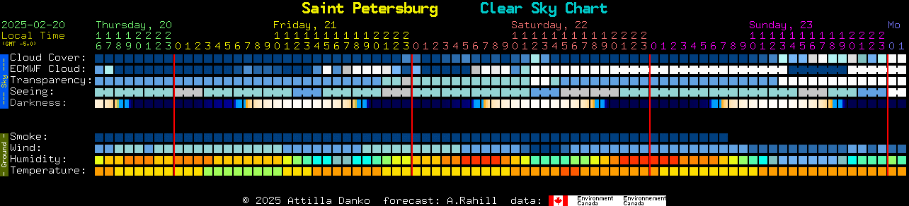 Current forecast for Saint Petersburg Clear Sky Chart