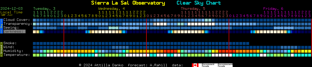 Current forecast for Sierra La Sal Observatory Clear Sky Chart