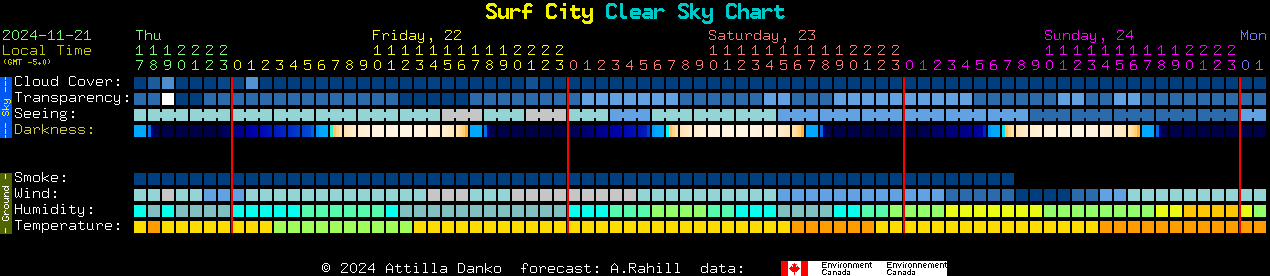 Current forecast for Surf City Clear Sky Chart