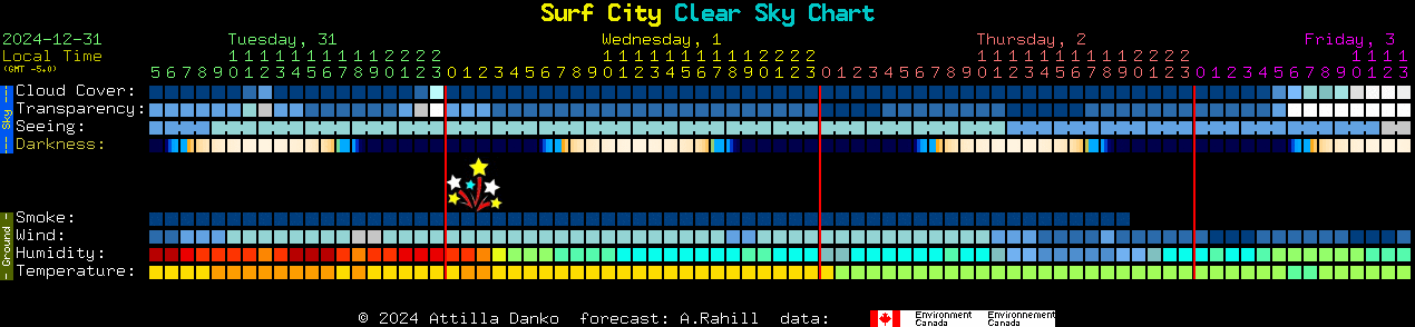 Current forecast for Surf City Clear Sky Chart