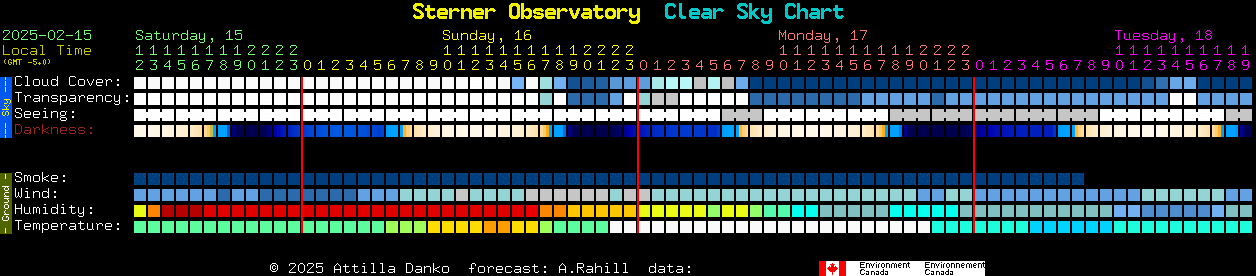 Current forecast for Sterner Observatory Clear Sky Chart