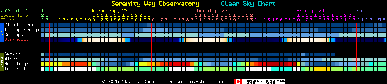 Current forecast for Serenity Way Observatory Clear Sky Chart