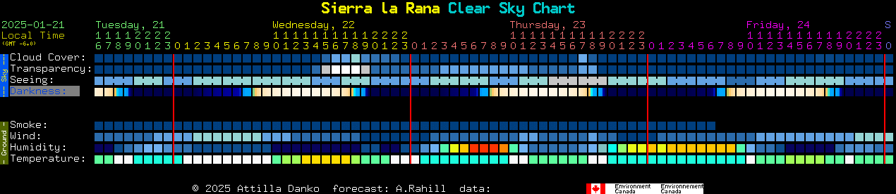 Current forecast for Sierra la Rana Clear Sky Chart