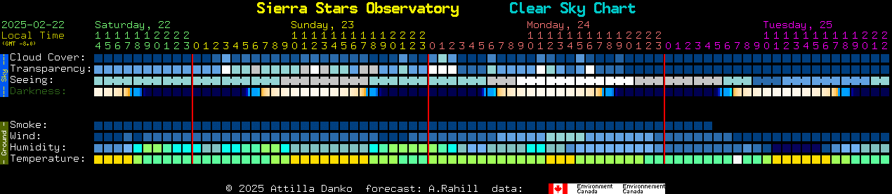 Current forecast for Sierra Stars Observatory Clear Sky Chart