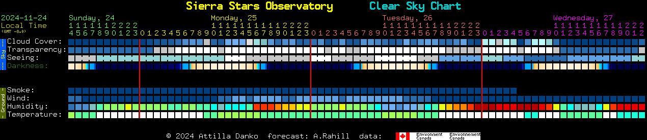 Current forecast for Sierra Stars Observatory Clear Sky Chart