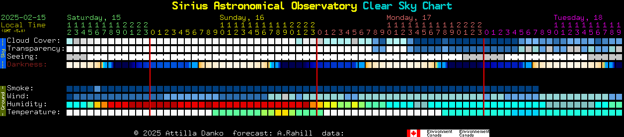 Current forecast for Sirius Astronomical Observatory Clear Sky Chart