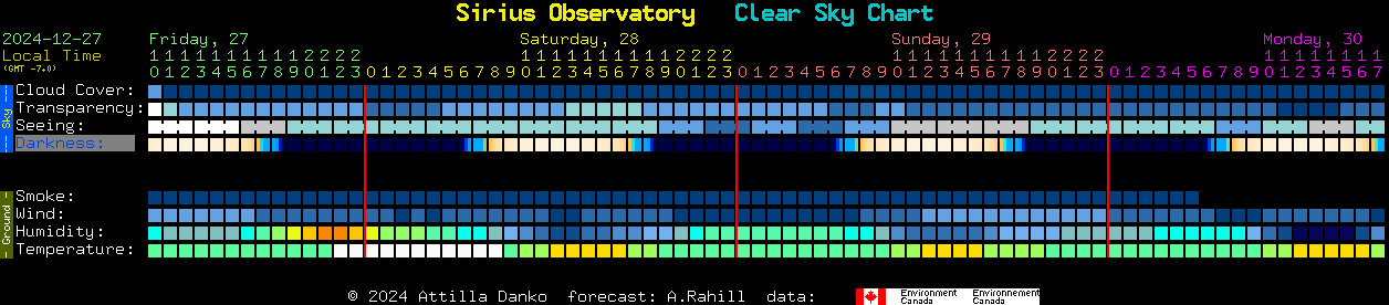 Current forecast for Sirius Observatory Clear Sky Chart