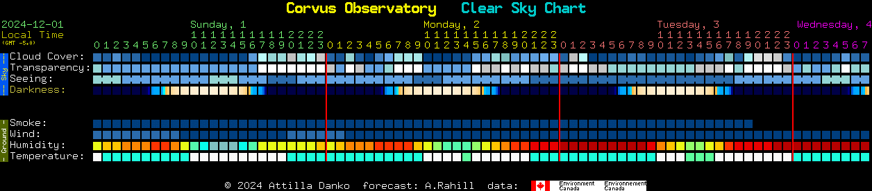 Current forecast for Corvus Observatory Clear Sky Chart