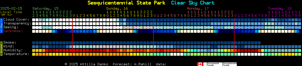 Current forecast for Sesquicentennial State Park Clear Sky Chart