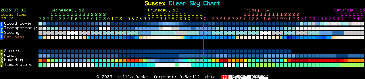 Current forecast for Sussex Clear Sky Chart