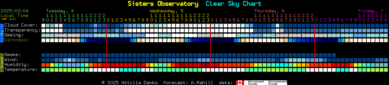 Current forecast for Sisters Observatory Clear Sky Chart