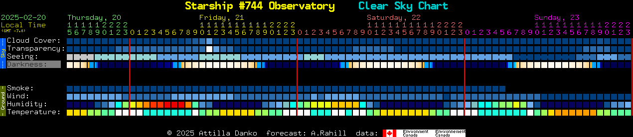 Current forecast for Starship #744 Observatory Clear Sky Chart