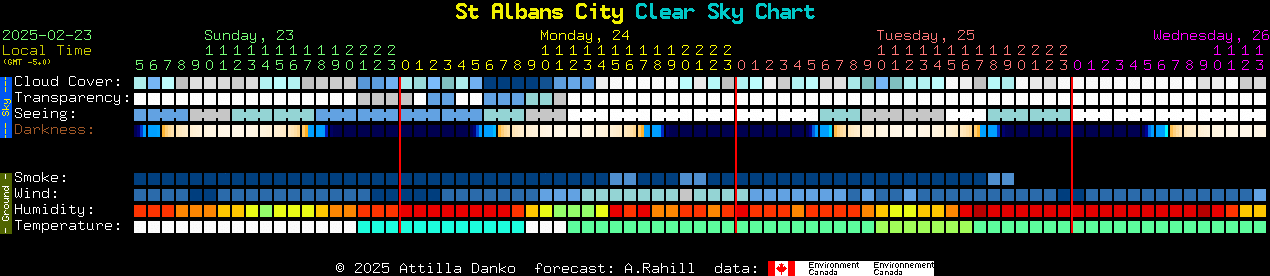 Current forecast for St Albans City Clear Sky Chart