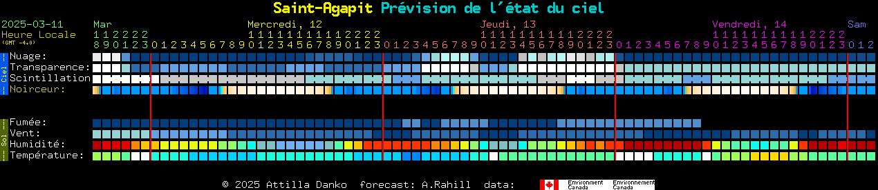 Current forecast for Saint-Agapit Clear Sky Chart