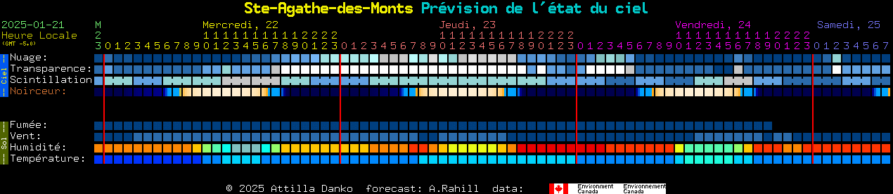 Current forecast for Ste-Agathe-des-Monts Clear Sky Chart