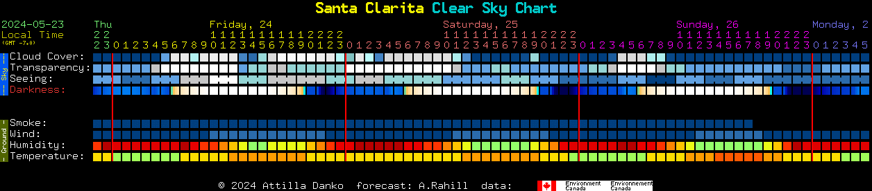 Current forecast for Santa Clarita Clear Sky Chart