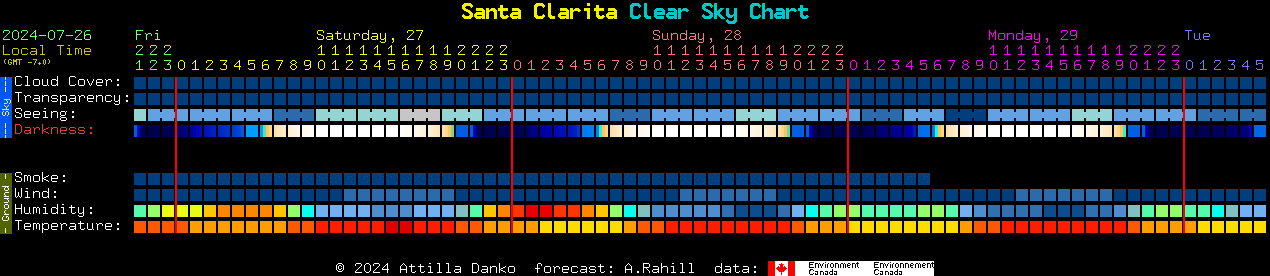 Current forecast for Santa Clarita Clear Sky Chart