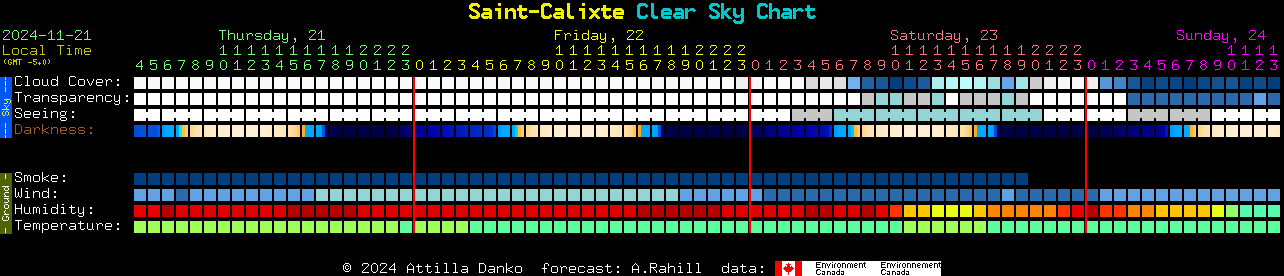 Current forecast for Saint-Calixte Clear Sky Chart