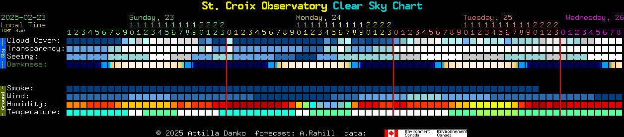 Current forecast for St. Croix Observatory Clear Sky Chart